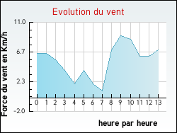 Evolution du vent de la ville Guigneville