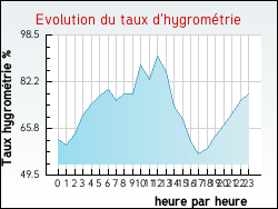 Evolution du taux d'hygrom�trie de la ville Guignonville