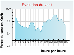 Evolution du vent de la ville Guignonville