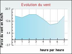 Evolution du vent de la ville Guignonville
