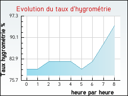 Evolution du taux d'hygromtrie de la ville Guigny