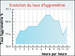Evolution du taux d'hygromtrie de la ville Guigny