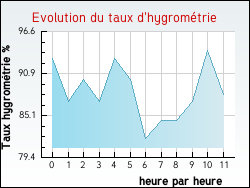 Evolution du taux d'hygromtrie de la ville Guigny