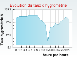 Evolution du taux d'hygrom�trie de la ville Guigny