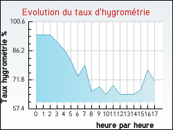 Evolution du taux d'hygrom�trie de la ville Guigny