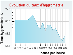 Evolution du taux d'hygrom�trie de la ville Guigny