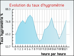 Evolution du taux d'hygrom�trie de la ville Guigny