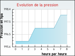 Evolution de la pression de la ville Guigny