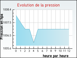 Evolution de la pression de la ville Guigny