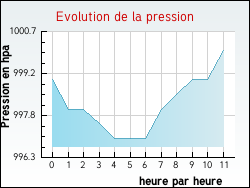 Evolution de la pression de la ville Guigny