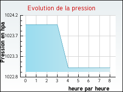 Evolution de la pression de la ville Guigny