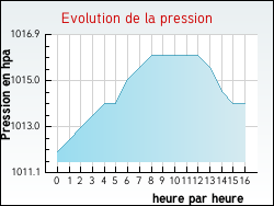 Evolution de la pression de la ville Guigny