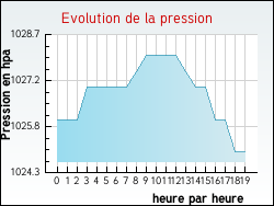 Evolution de la pression de la ville Guigny