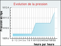 Evolution de la pression de la ville Guigny