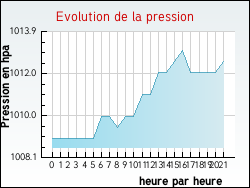 Evolution de la pression de la ville Guigny