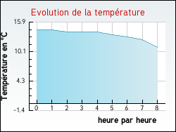Evolution de la temprature de la ville de Guigny