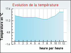 Evolution de la temprature de la ville de Guigny