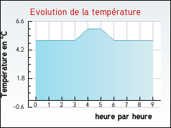 Evolution de la temp�rature de la ville de Guigny