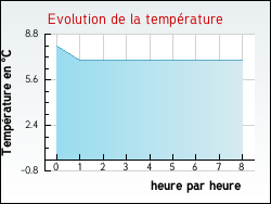 Evolution de la temp�rature de la ville de Guigny