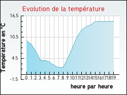 Evolution de la temp�rature de la ville de Guigny