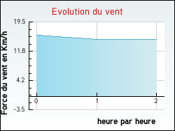 Evolution du vent de la ville Guigny