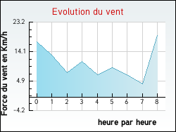 Evolution du vent de la ville Guigny