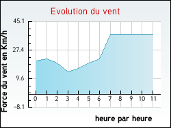 Evolution du vent de la ville Guigny