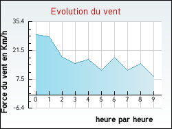 Evolution du vent de la ville Guigny