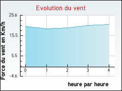 Evolution du vent de la ville Guigny