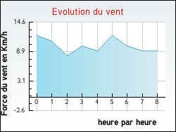 Evolution du vent de la ville Guigny