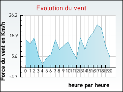 Evolution du vent de la ville Guigny