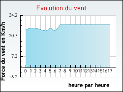 Evolution du vent de la ville Guigny