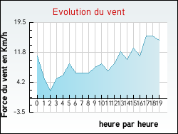 Evolution du vent de la ville Guigny