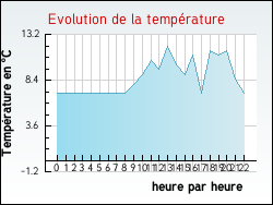 Evolution de la temp�rature de la ville de Guilleville