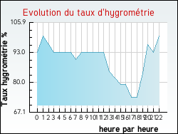 Evolution du taux d'hygrom�trie de la ville Guillon
