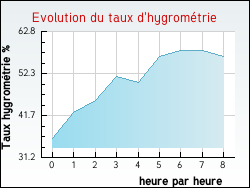 Evolution du taux d'hygrom�trie de la ville Guillon
