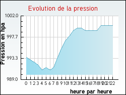 Evolution de la pression de la ville Guillon