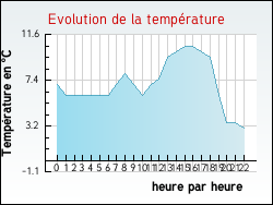 Evolution de la temp�rature de la ville de Guillon