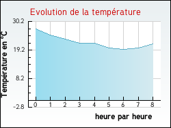 Evolution de la temp�rature de la ville de Guillon