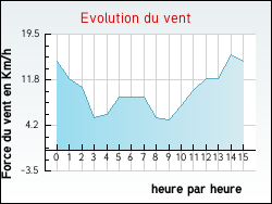Evolution du vent de la ville Guillos