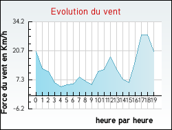 Evolution du vent de la ville Guillos