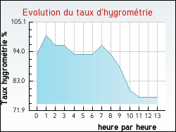 Evolution du taux d'hygromtrie de la ville Guilly