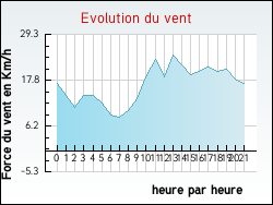 Evolution du vent de la ville Guilly