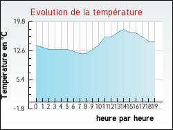 Evolution de la temprature de la ville de Guilmcourt