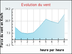 Evolution du vent de la ville Guilmcourt