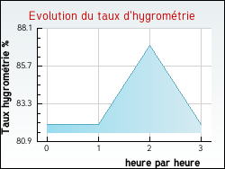 Evolution du taux d'hygrom�trie de la ville Guinecourt