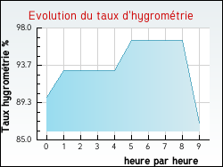 Evolution du taux d'hygrom�trie de la ville Guinecourt