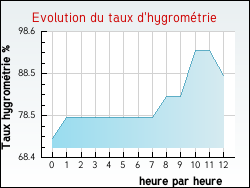Evolution du taux d'hygrom�trie de la ville Guinecourt