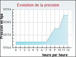 Evolution de la pression de la ville Guinecourt