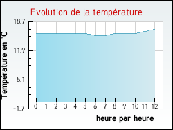 Evolution de la temprature de la ville de Guinecourt